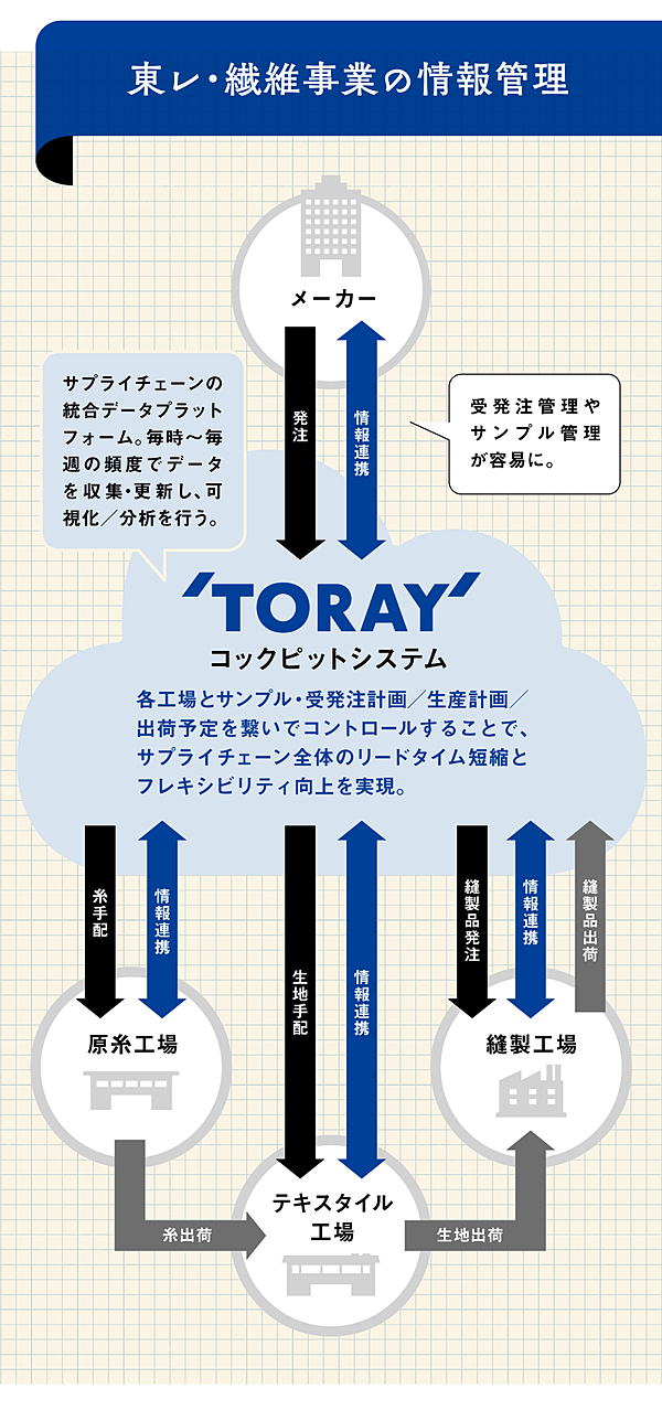 ユニクロ 東レ モノづくりの その先へ Lifewearで世界を変える 共創力