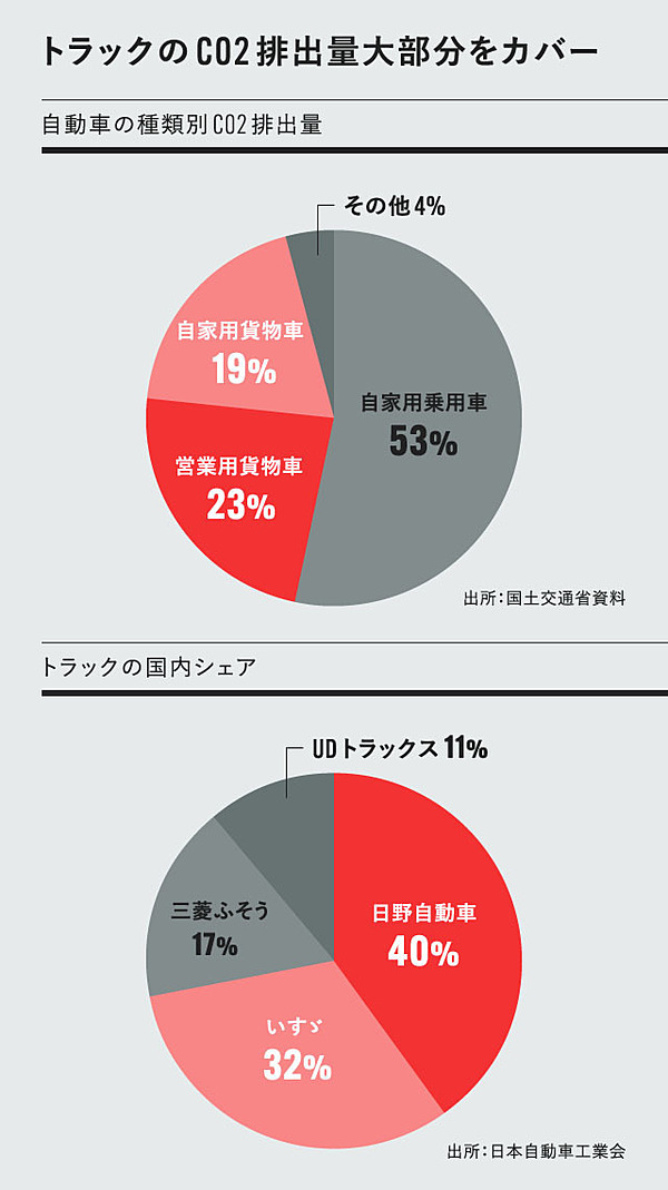 解説】トヨタ×日野×いすゞ。「資本提携」それぞれの思惑