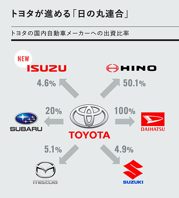 解説 トヨタ 日野 いすゞ 資本提携 それぞれの思惑