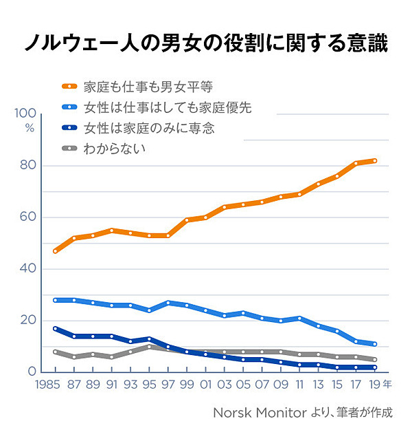 視点 女性だから にとらわれない社会 北欧から日本の今を考える