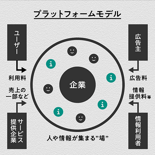 長期投資 衰退しないプラットフォームはこう見極めよ