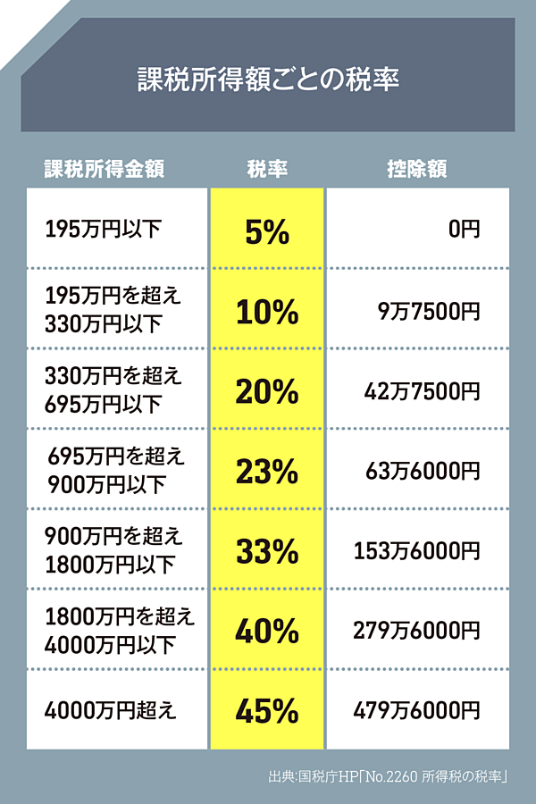 通貨 税率 仮想 【2021年版】仮想通貨の税率一覧｜ 税金の計算方法や基礎知識を解説