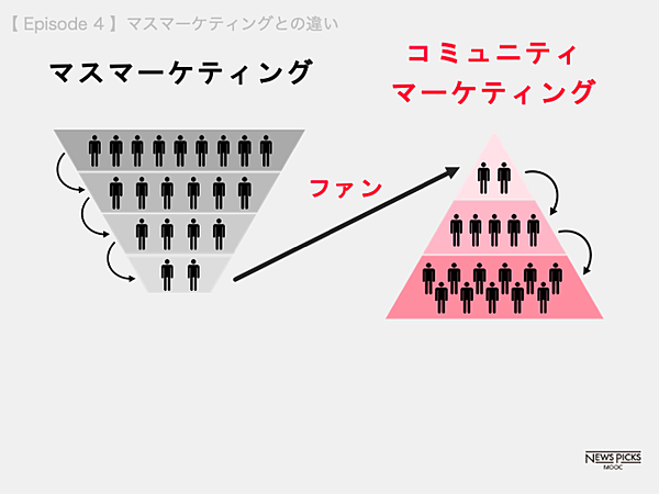 小島英揮】コミュニティマーケティングとマスマーケティングの違いは何か