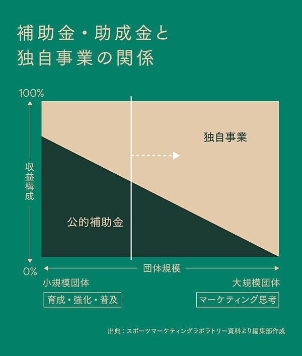 存続危機を好機に ポスト東京五輪 を見据えた新リーグ