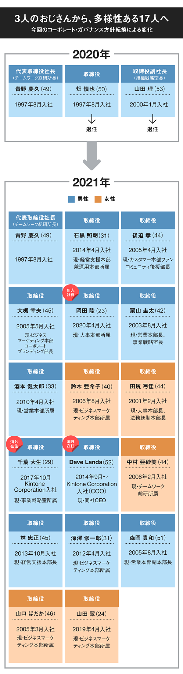 サイボウズ青野 取締役17人で 脱おっさん した本当の狙い