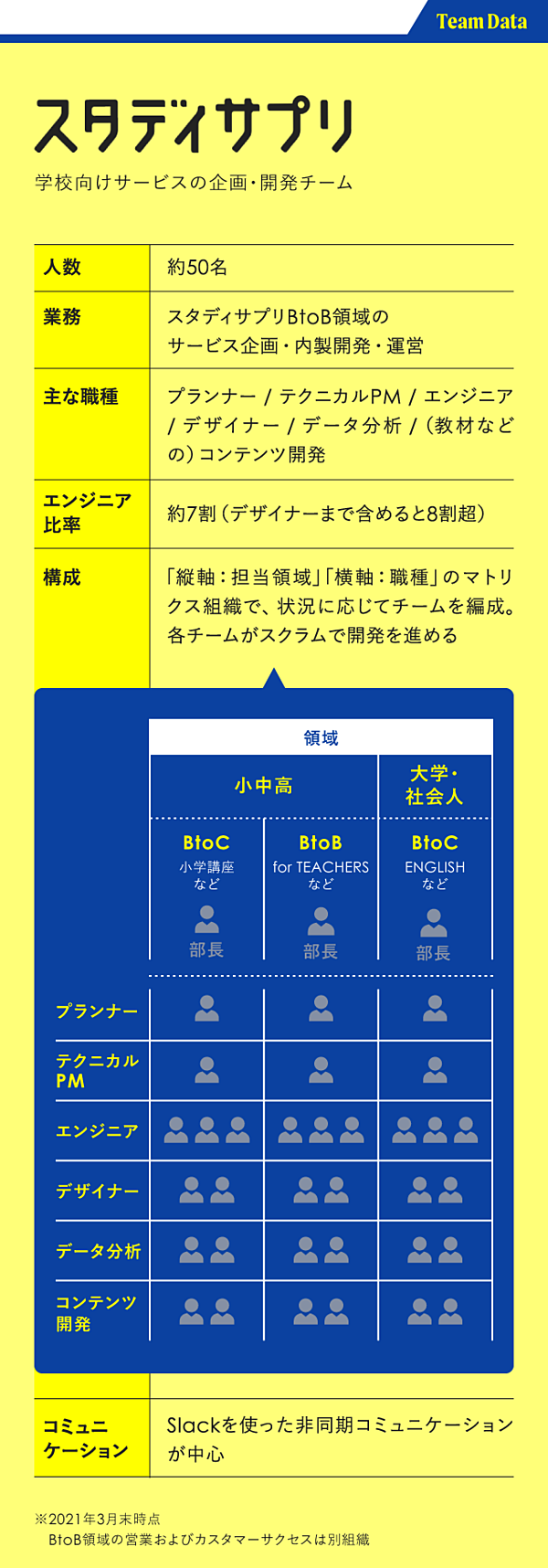 秘話 スタディサプリはなぜ 新規開発を1年止めたのか