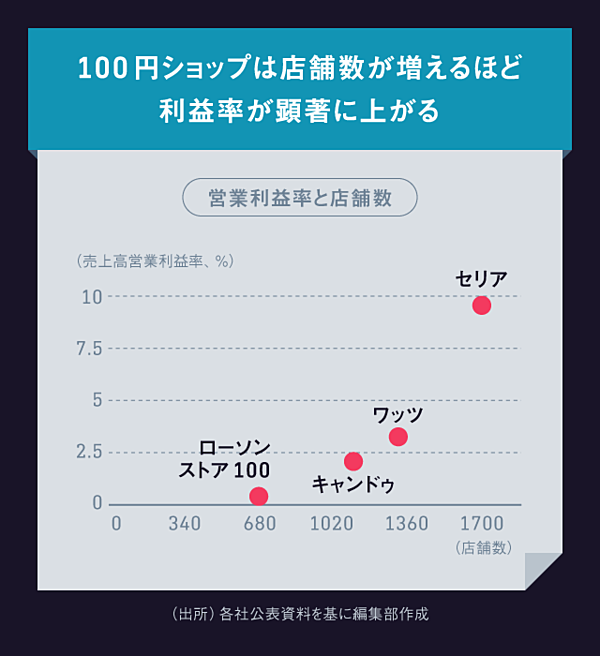 解説 意外と知らない 100円均一 ビジネスの裏側