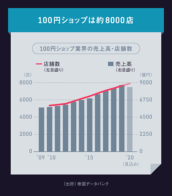 解説 意外と知らない 100円均一 ビジネスの裏側