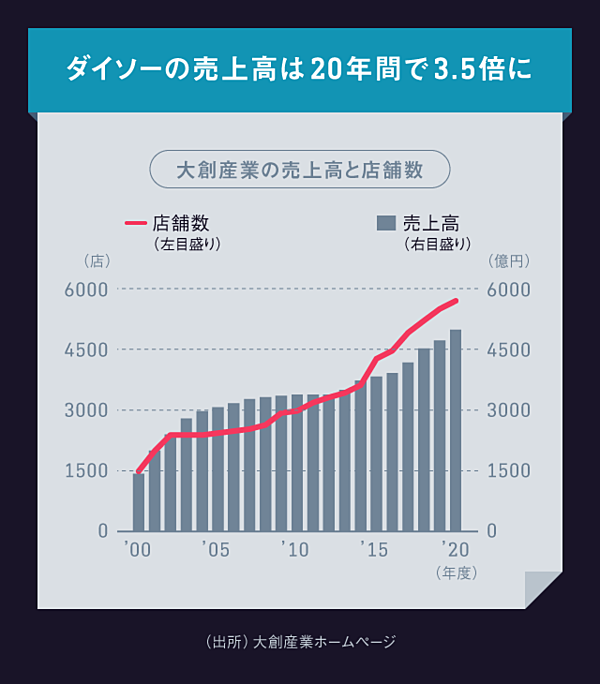 解説 意外と知らない 100円均一 ビジネスの裏側