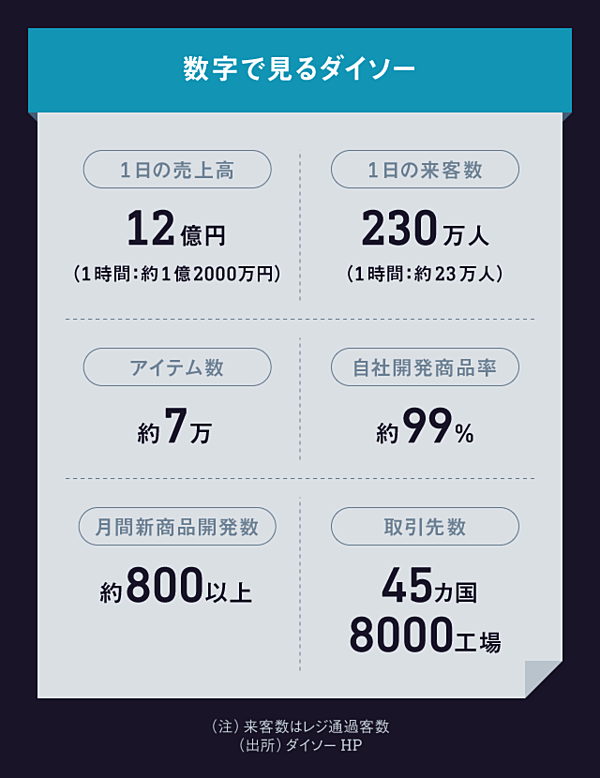 解説 意外と知らない 100円均一 ビジネスの裏側