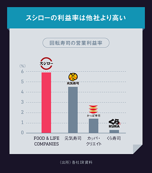 スシロー 値上げできない は経営者の言い訳だ