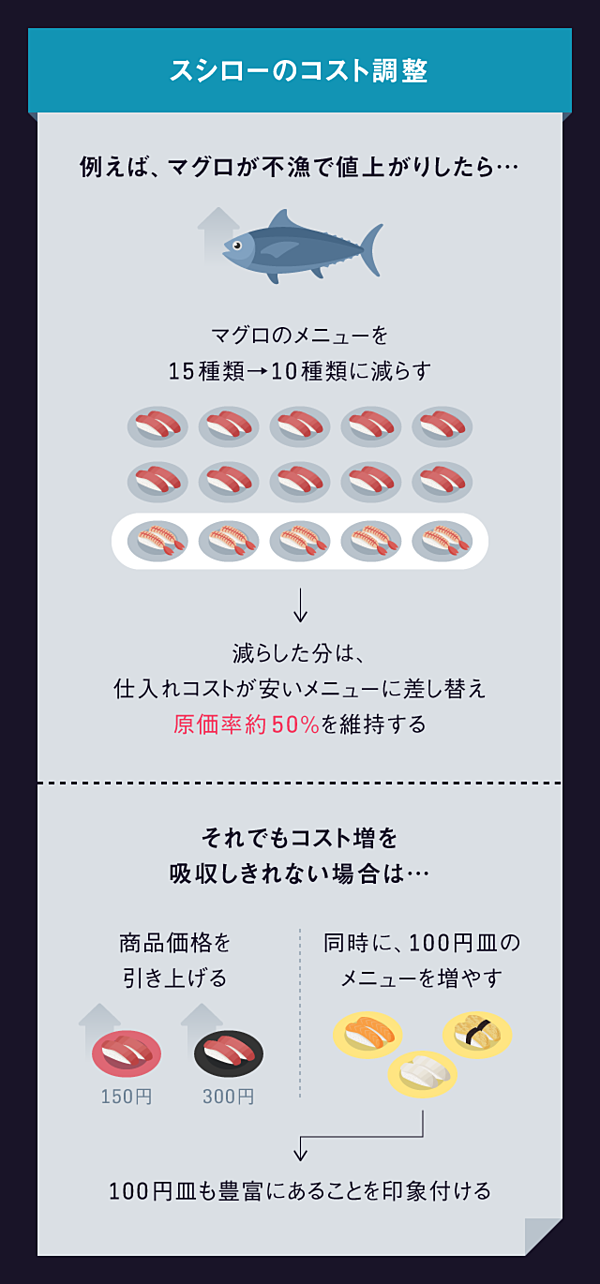 スシロー 値上げできない は経営者の言い訳だ