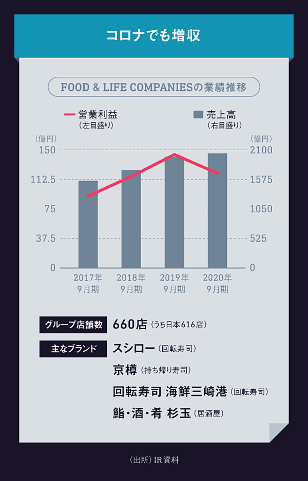 スシロー 値上げできない は経営者の言い訳だ