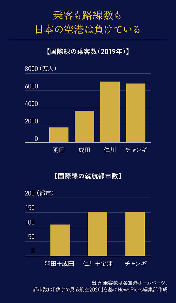 解説 仁川とチャンギにあって 成田 に足りないもの