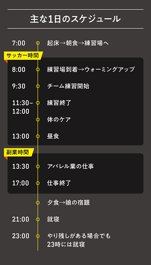 引退後では遅い サッカー選手の副業が増える理由