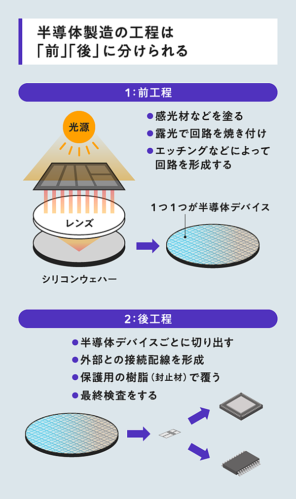 半導体ウェーハの製造工程
