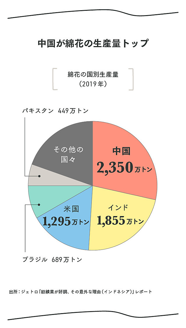 真相 なぜアパレル業界は ウイグル綿 に依存するのか