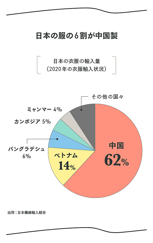真相 なぜアパレル業界は ウイグル綿 に依存するのか