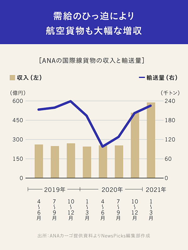 直撃 航空貨物はanaの 柱 になり得るのか