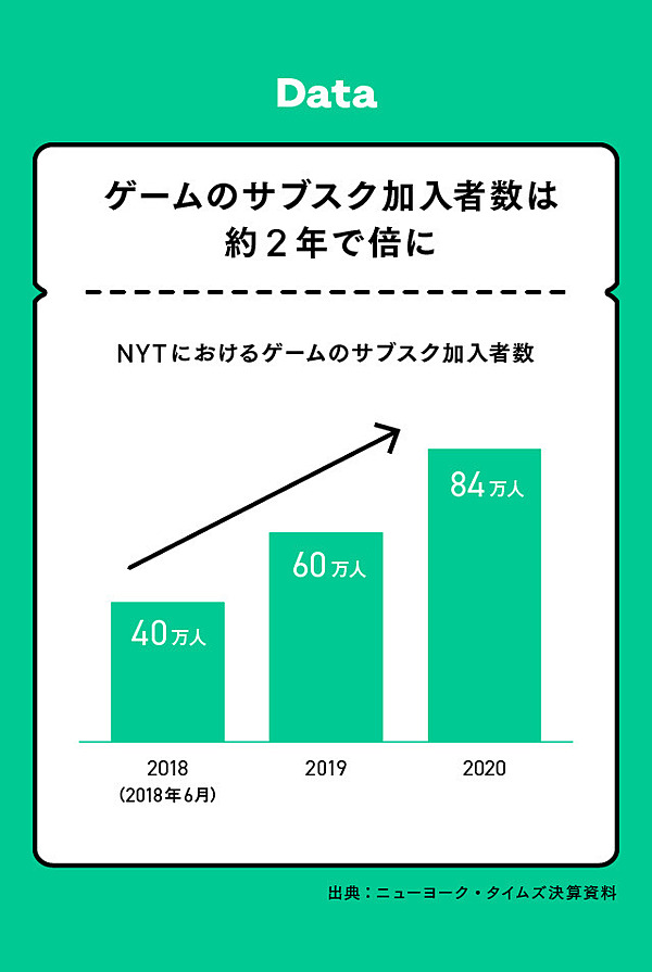 直撃 84万人が課金する クロスワードパズル の秘密