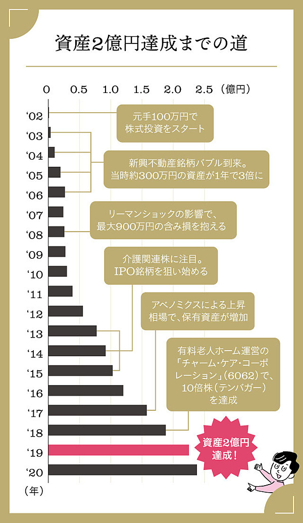 入門 株式投資で生涯賃金 2億円 をつくる