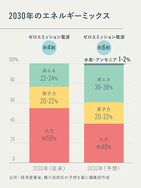 命運 日本が アンモニア に賭ける理由