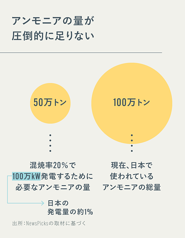 命運 日本が アンモニア に賭ける理由