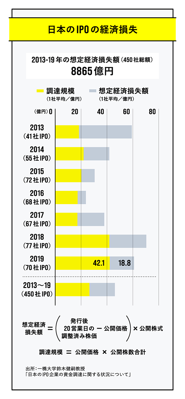 裁断済】IPOビジネスの本質: なぜ70%の企業がIPOに失敗するのか-