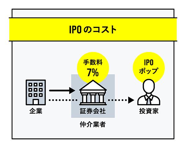結論 いま 上場の世界で起きていること