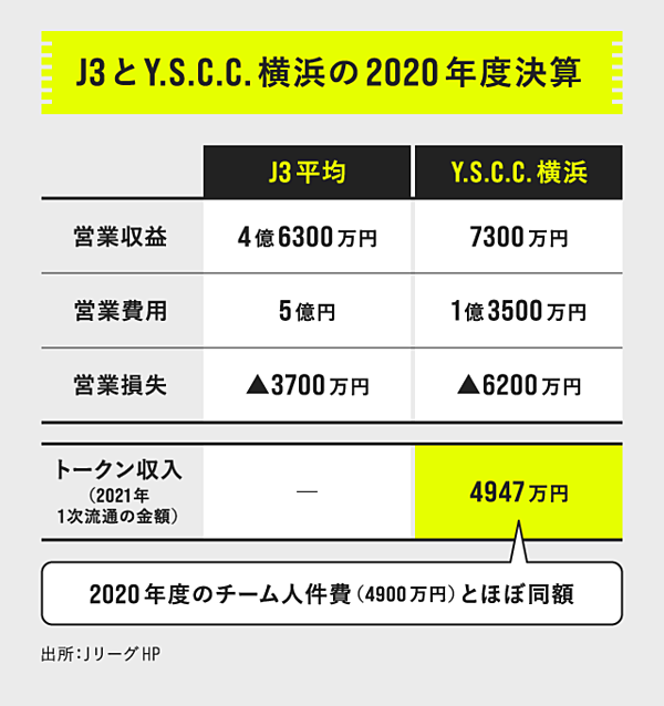 サッカークラブのトークン人気沸騰 なぜ 高値がつくのか