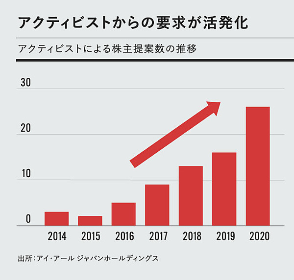 直前レビュー 株主総会シーズン注目の 経営陣vs株主