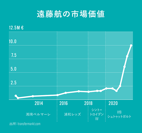 遠藤航 衝撃の市場価値600 アップに隠された 思考法