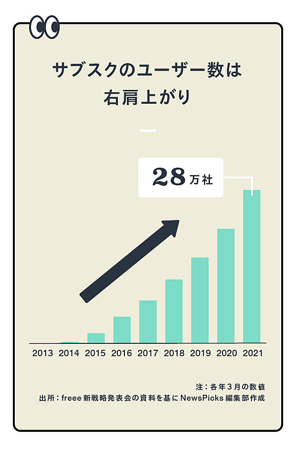 開拓 Freeeが狙う Api経済圏 のすべて