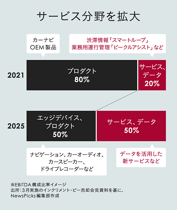 社長直撃 パイオニアは サービス企業 として復活を狙う
