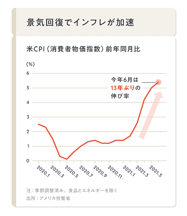 先読み 日本人にも影響大 どうなる 米国のインフレ