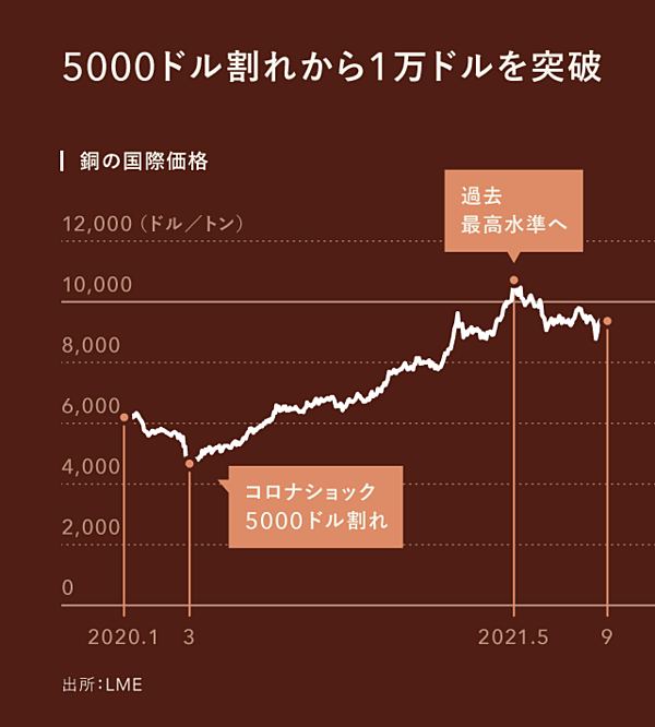 解説 話題沸騰 銅は 新たな原油 か