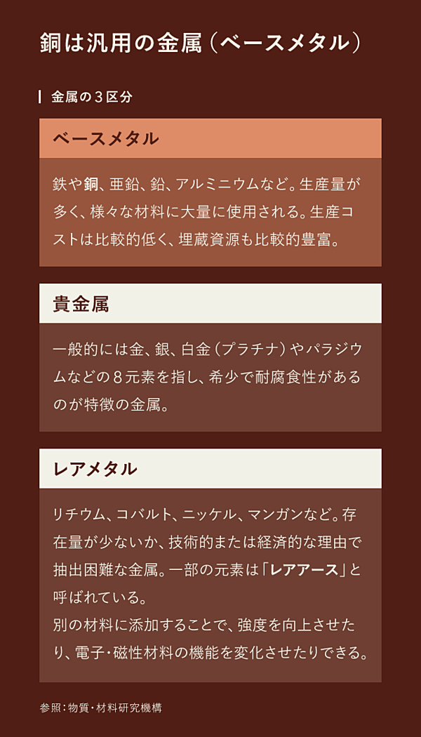 解説 話題沸騰 銅は 新たな原油 か