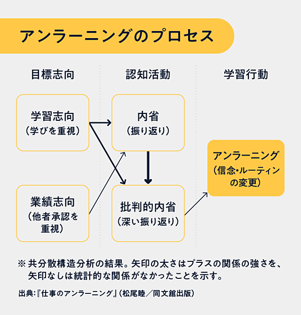 解説】リセットの必須スキル「アンラーニング」を習得せよ