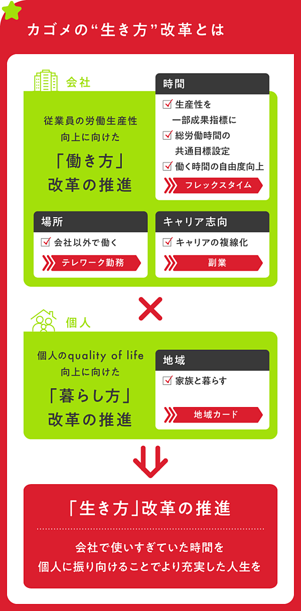 会社がキャリアを決める時代は終わった カゴメに聞いた 組織の本当の役目