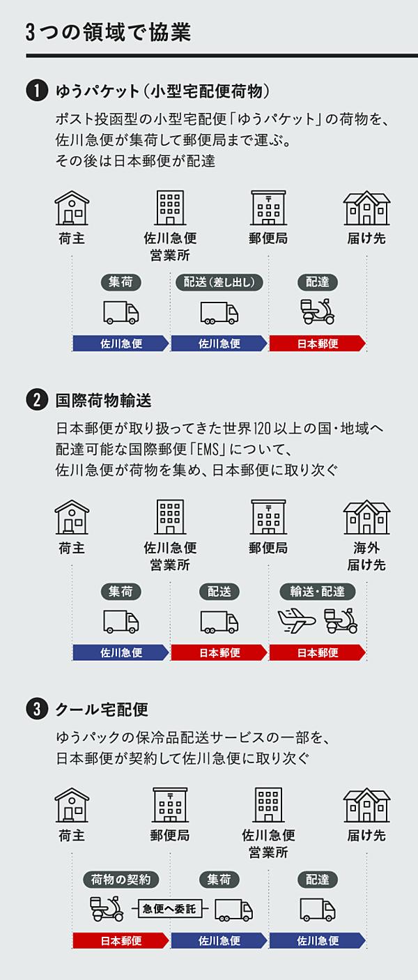 3分解説 佐川と日本郵便が 協業 に込めた狙い