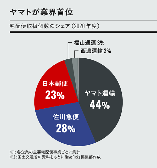 3分解説 佐川と日本郵便が 協業 に込めた狙い