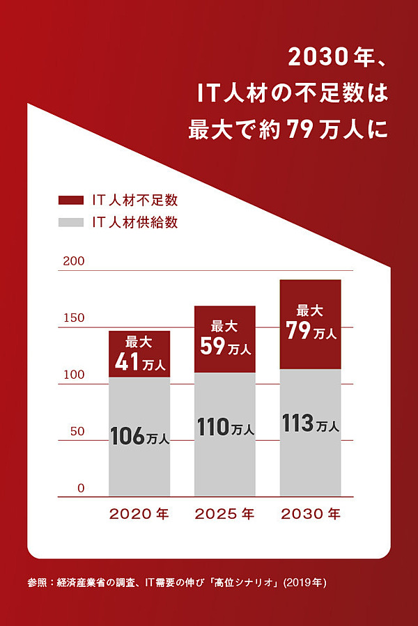 求人掲載 変わらない 丸投げ 文化 富士通が産業構造の ゆがみ に挑む理由