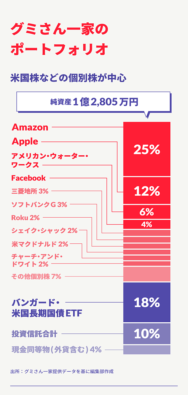 1億円超を達成 30代子持ち夫婦の選択