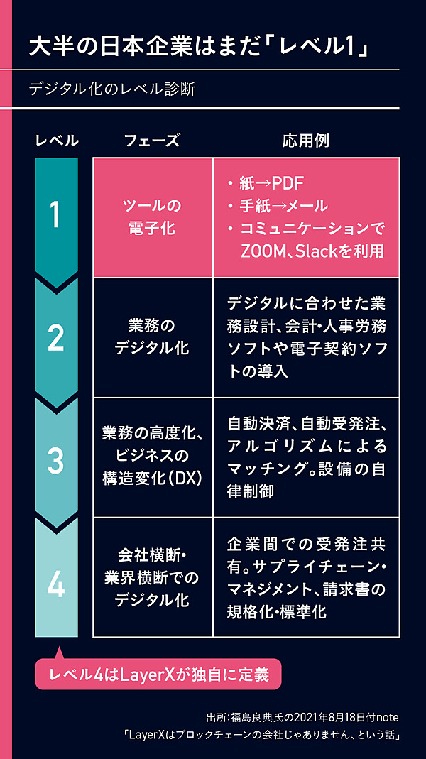 Layerx ブロックチェーンよりもsaasが必要だ