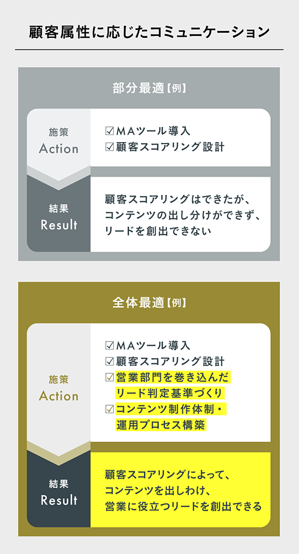 Btobのデジマ活用に 最も 求められる核心部とは