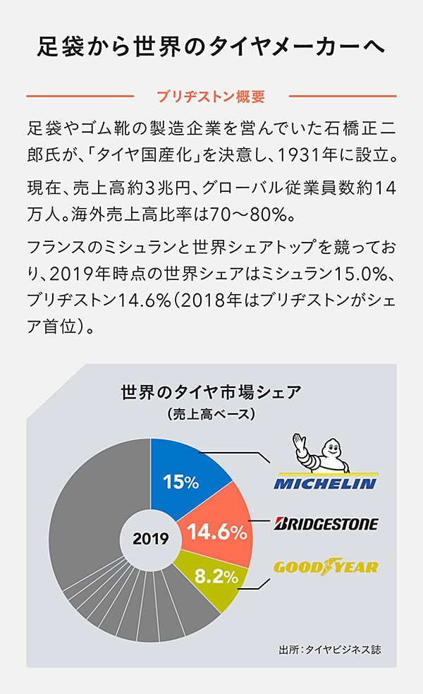 Ceo直撃 なぜブリヂストンは69年ぶり赤字を 選んだ のか