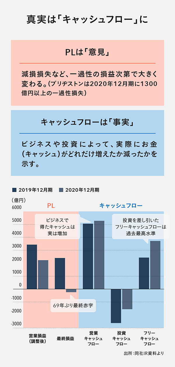 Ceo直撃 なぜブリヂストンは69年ぶり赤字を 選んだ のか