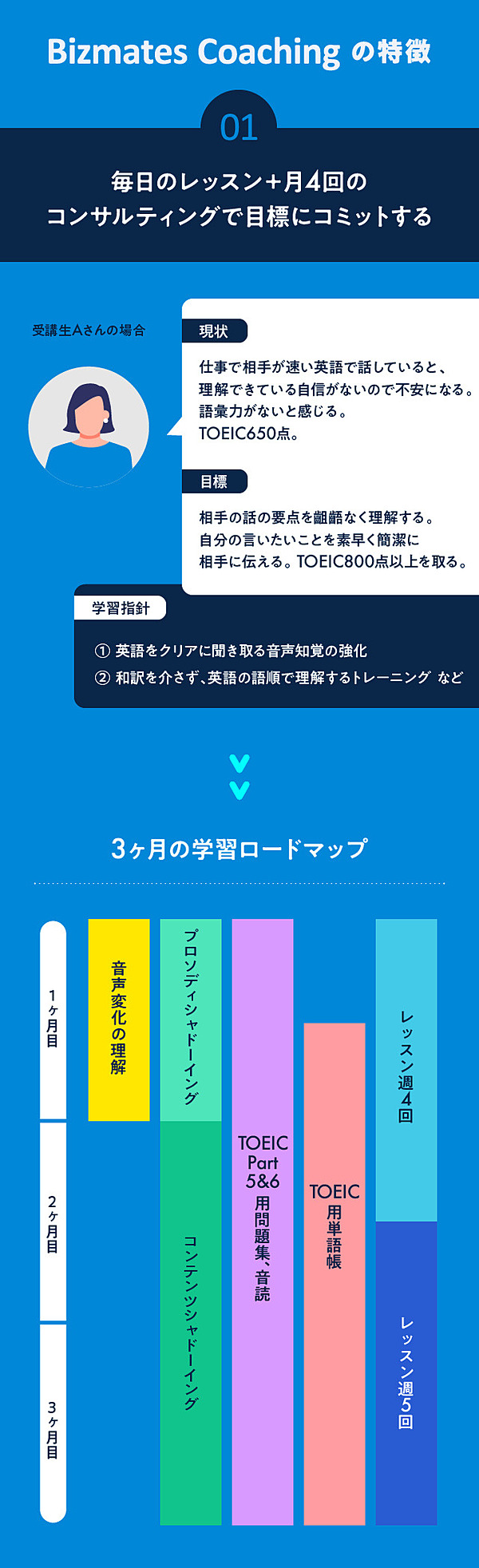 価格破壊 プロの英語コーチングが 月3万 で受けられる理由