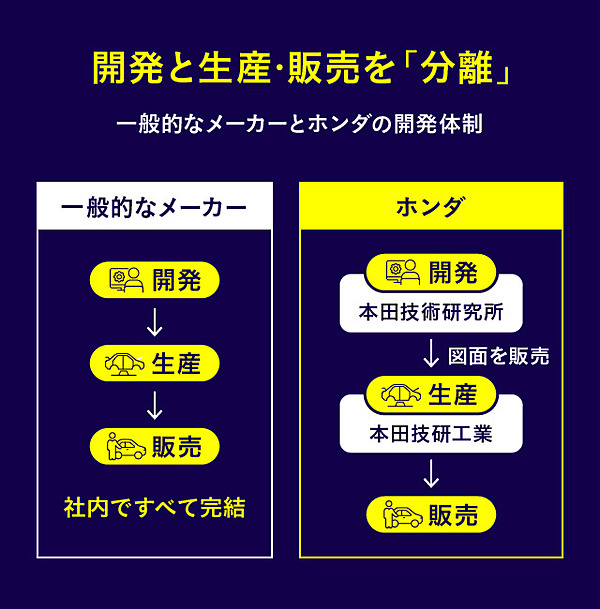 核心 研究所を縮小しても ホンダイズム は生き残るのか