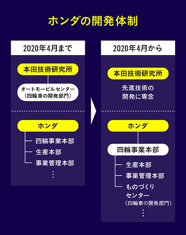 核心 研究所を縮小しても ホンダイズム は生き残るのか